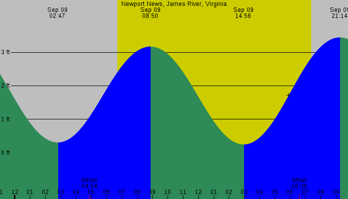Tide graph for Newport News, James River, Virginia