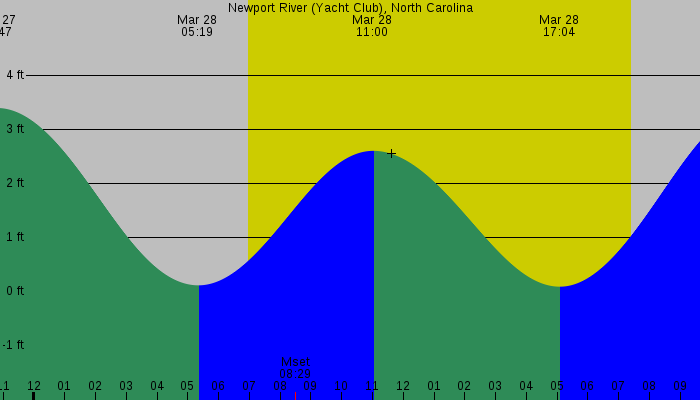 Tide graph for Newport River (Yacht Club), North Carolina