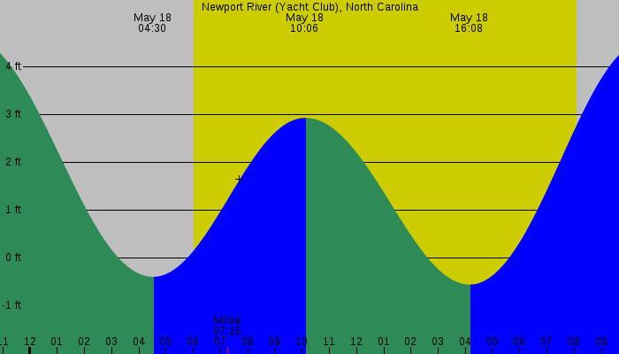 Tide graph for Newport River (Yacht Club), North Carolina