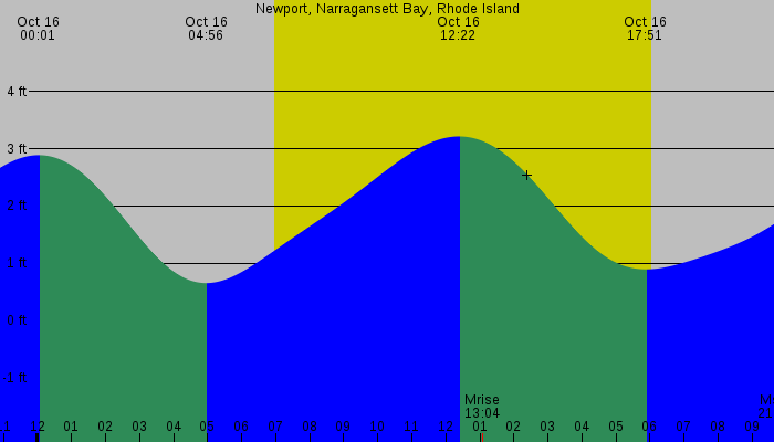 Tide graph for Newport, Narragansett Bay, Rhode Island