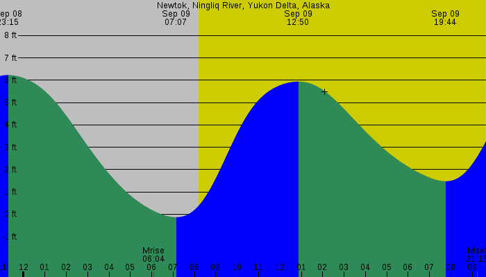 Tide graph for Newtok, Ningliq River, Yukon Delta, Alaska