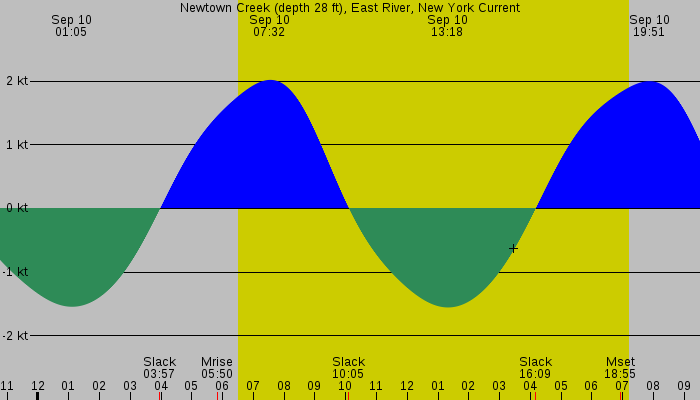 Tide graph for Newtown Creek (depth 28 ft), East River, New York Current