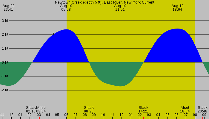 Tide graph for Newtown Creek (depth 5 ft), East River, New York Current