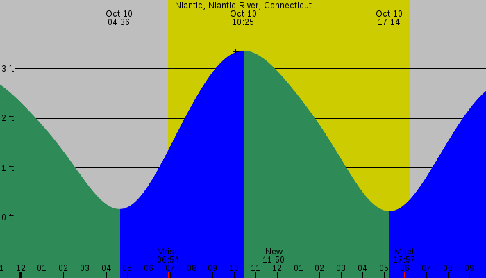 Tide graph for Niantic, Niantic River, Connecticut