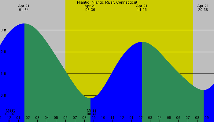 Tide graph for Niantic, Niantic River, Connecticut
