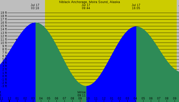 Tide graph for Niblack Anchorage, Moira Sound, Alaska