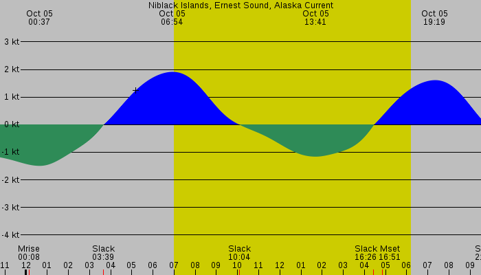 Tide graph for Niblack Islands, Ernest Sound, Alaska Current