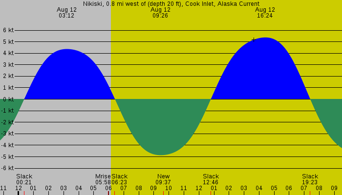 Tide graph for Nikiski, 0.8 mi west of (depth 20 ft), Cook Inlet, Alaska Current