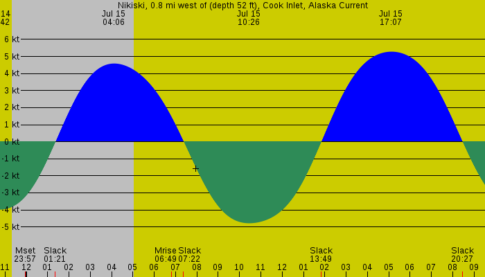 Tide graph for Nikiski, 0.8 mi west of (depth 52 ft), Cook Inlet, Alaska Current