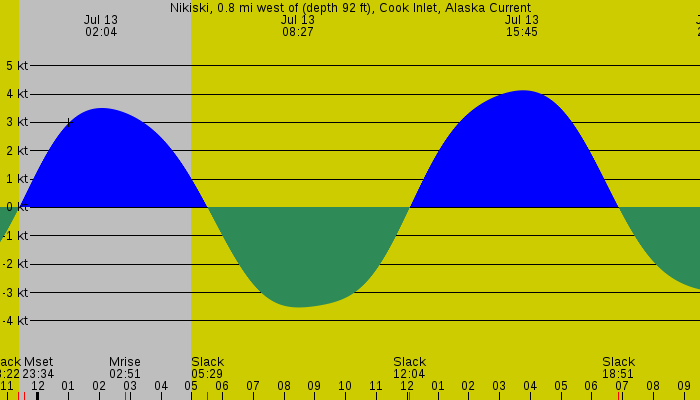 Tide graph for Nikiski, 0.8 mi west of (depth 92 ft), Cook Inlet, Alaska Current