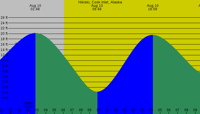 Tide graph for Nikiski, Cook Inlet, Alaska