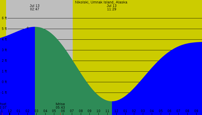 Tide graph for Nikolski, Umnak Island, Alaska