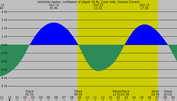 Tide graph for Ninilchik Harbor, northwest of (depth 20 ft), Cook Inlet, Alaska Current