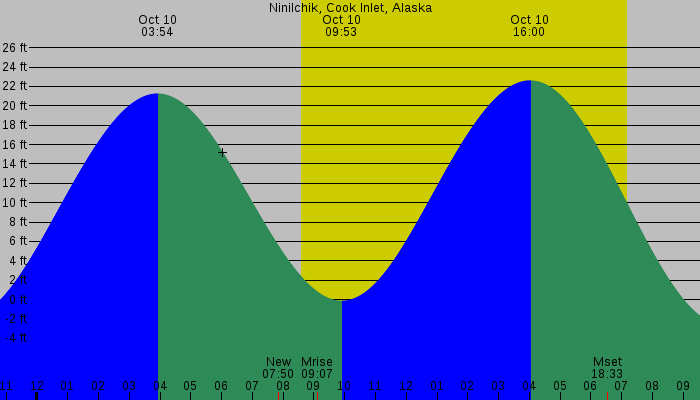 Tide graph for Ninilchik, Cook Inlet, Alaska