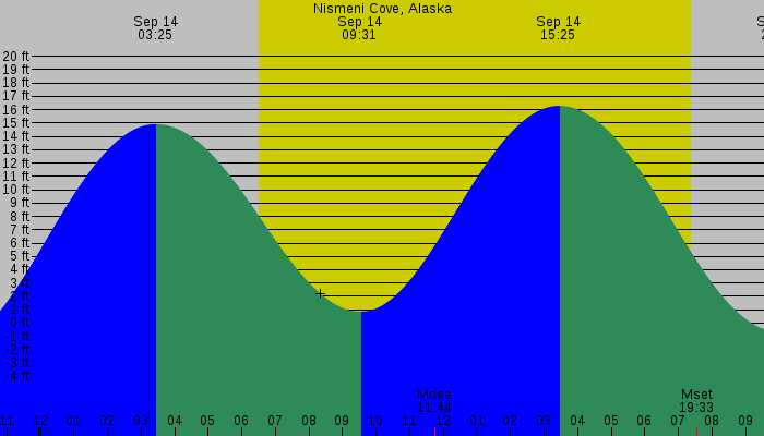 Tide graph for Nismeni Cove, Alaska