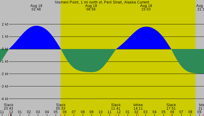 Tide graph for Nismeni Point, 1 mi north of, Peril Strait, Alaska Current