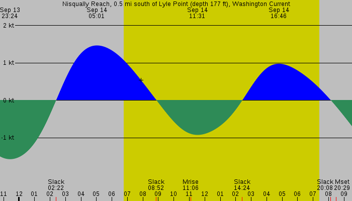 Tide graph for Nisqually Reach, 0.5 mi south of Lyle Point (depth 177 ft), Washington Current
