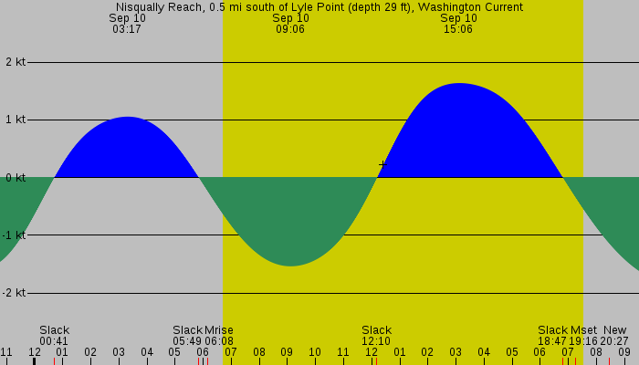Tide graph for Nisqually Reach, 0.5 mi south of Lyle Point (depth 29 ft), Washington Current