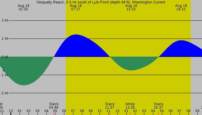 Tide graph for Nisqually Reach, 0.5 mi south of Lyle Point (depth 68 ft), Washington Current