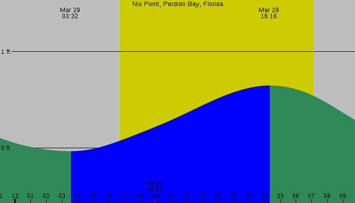 Tide graph for Nix Point, Perdido Bay, Florida