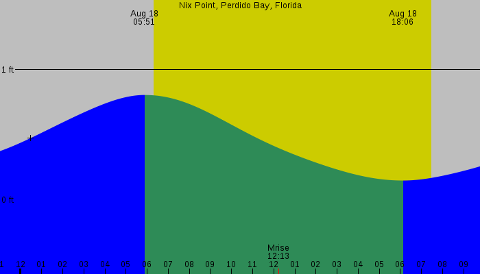 Tide graph for Nix Point, Perdido Bay, Florida