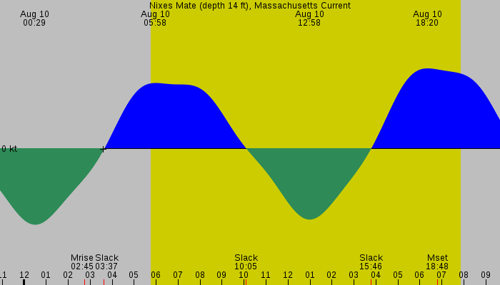 Tide graph for Nixes Mate (depth 14 ft), Massachusetts Current