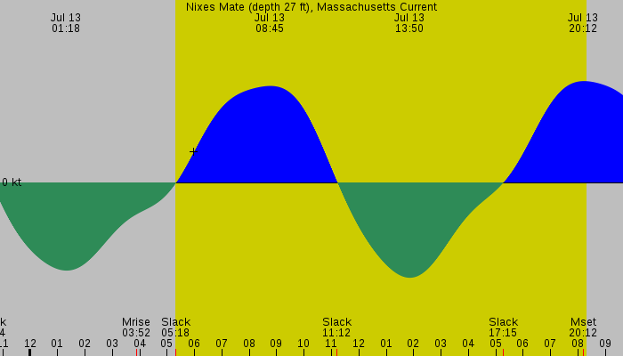 Tide graph for Nixes Mate (depth 27 ft), Massachusetts Current