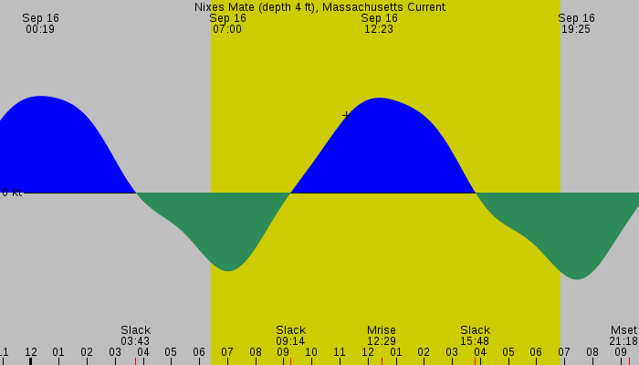 Tide graph for Nixes Mate (depth 4 ft), Massachusetts Current