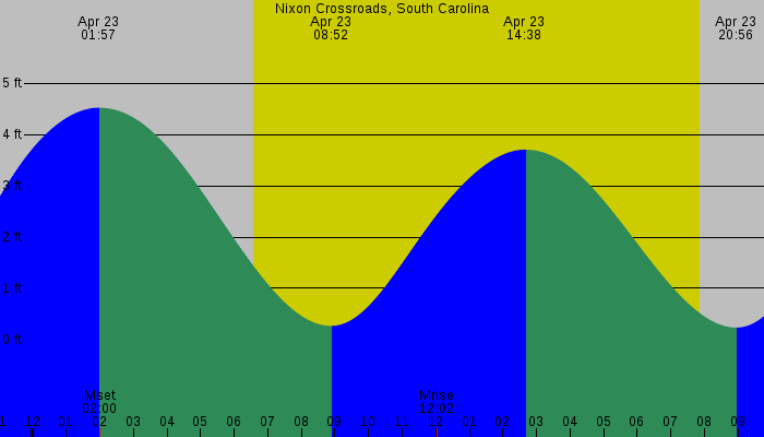 Tide graph for Nixon Crossroads, South Carolina