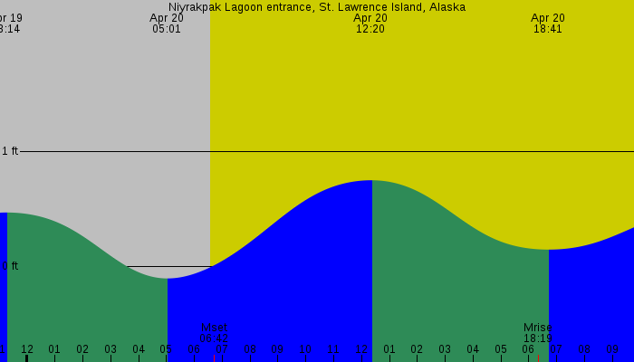 Tide graph for Niyrakpak Lagoon entrance, St. Lawrence Island, Alaska