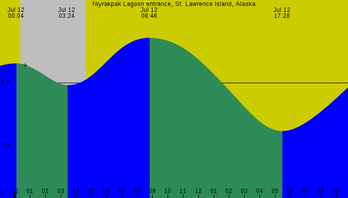 Tide graph for Niyrakpak Lagoon entrance, St. Lawrence Island, Alaska