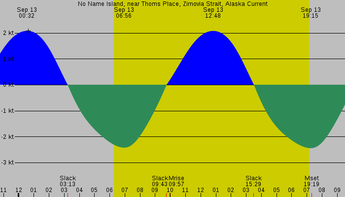 Tide graph for No Name Island, near Thoms Place, Zimovia Strait, Alaska Current
