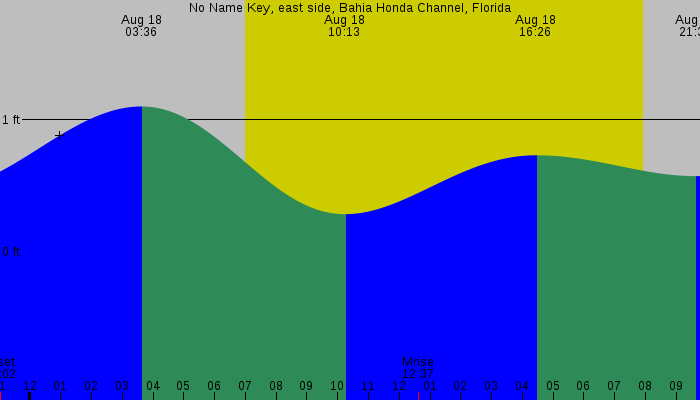Tide graph for No Name Key, east side, Bahia Honda Channel, Florida