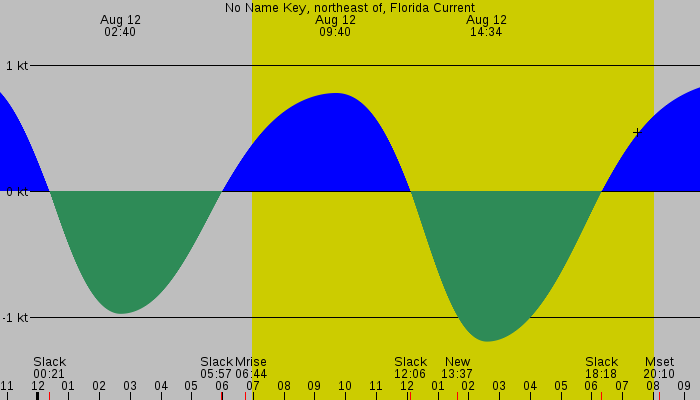 Tide graph for No Name Key, northeast of, Florida Current