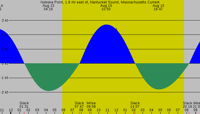 Tide graph for Nobska Point, 1.8 mi east of, Nantucket Sound, Massachusetts Current