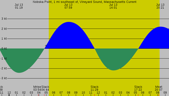 Tide graph for Nobska Point, 1 mi southeast of, Vineyard Sound, Massachusetts Current