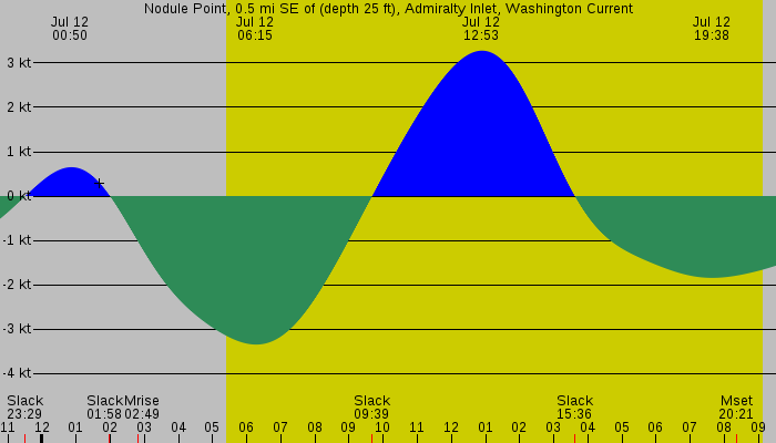 Tide graph for Nodule Point, 0.5 mi SE of (depth 25 ft), Admiralty Inlet, Washington Current