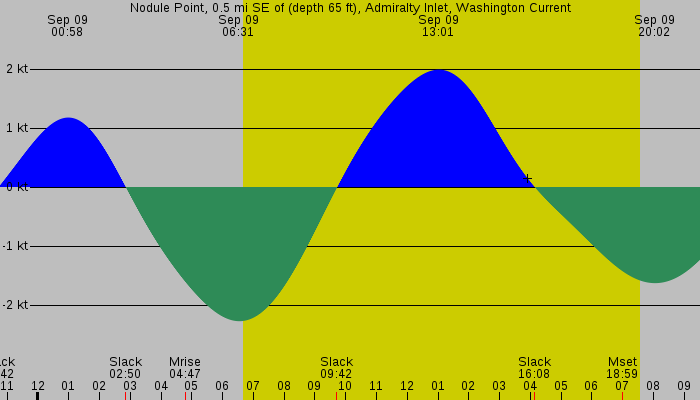 Tide graph for Nodule Point, 0.5 mi SE of (depth 65 ft), Admiralty Inlet, Washington Current