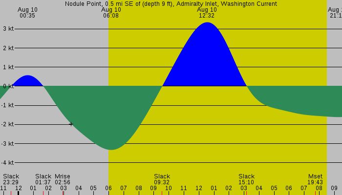 Tide graph for Nodule Point, 0.5 mi SE of (depth 9 ft), Admiralty Inlet, Washington Current