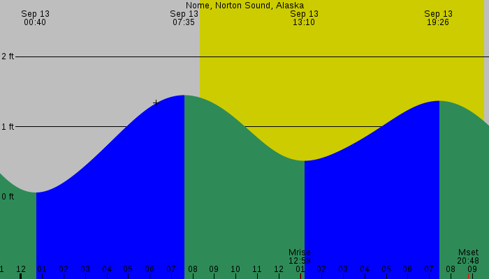 Tide graph for Nome, Norton Sound, Alaska
