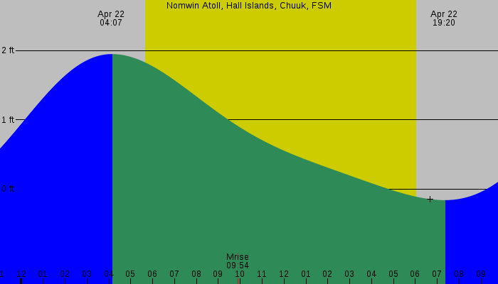 Tide graph for Nomwin Atoll, Hall Islands, Chuuk, FSM
