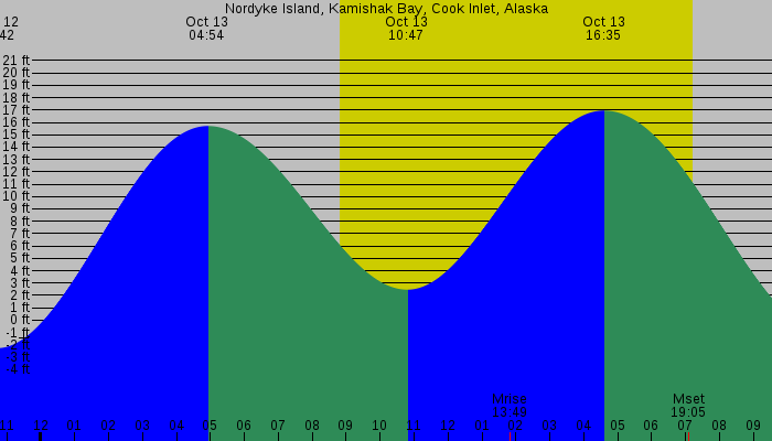 Tide graph for Nordyke Island, Kamishak Bay, Cook Inlet, Alaska