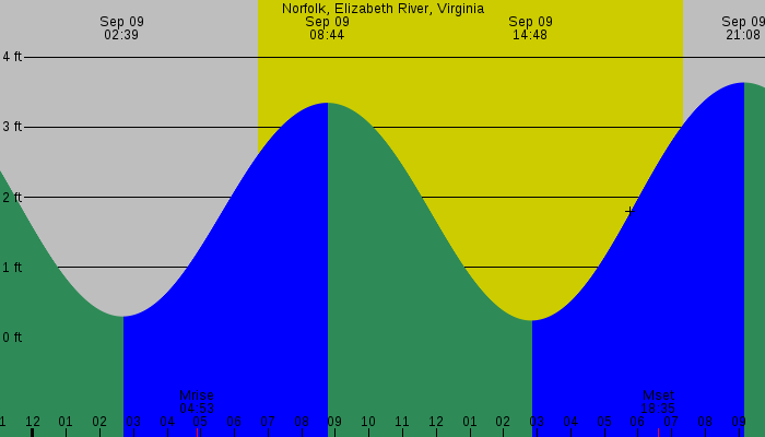 Tide graph for Norfolk, Elizabeth River, Virginia