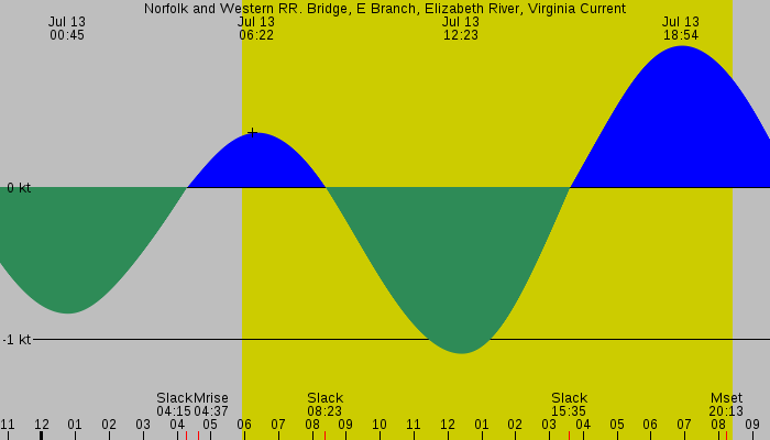 Tide graph for Norfolk and Western RR. Bridge, E Branch, Elizabeth River, Virginia Current