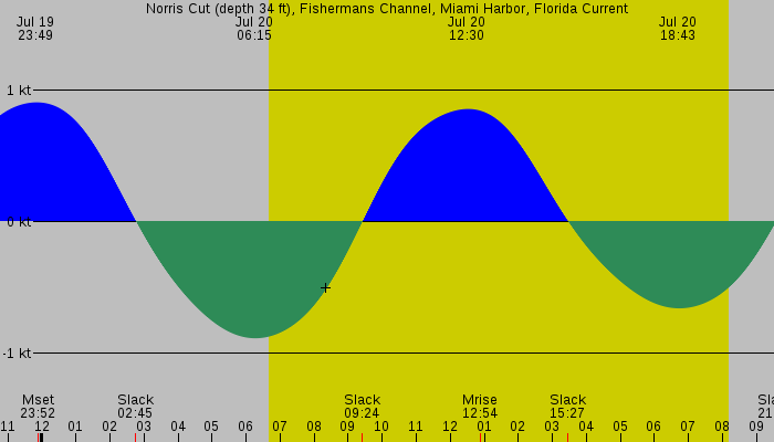 Tide graph for Norris Cut (depth 34 ft), Fishermans Channel, Miami Harbor, Florida Current