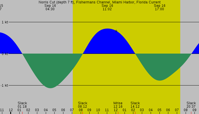 Tide graph for Norris Cut (depth 7 ft), Fishermans Channel, Miami Harbor, Florida Current