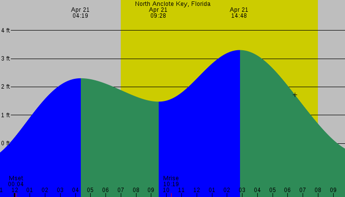 Tide graph for North Anclote Key, Florida