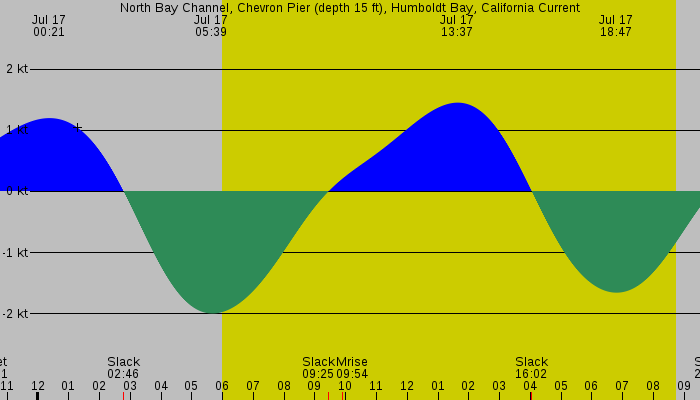 Tide graph for North Bay Channel, Chevron Pier (depth 15 ft), Humboldt Bay, California Current