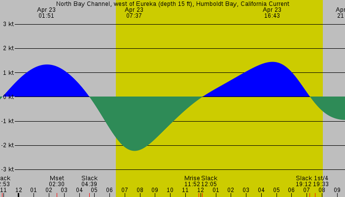 Tide graph for North Bay Channel, west of Eureka (depth 15 ft), Humboldt Bay, California Current