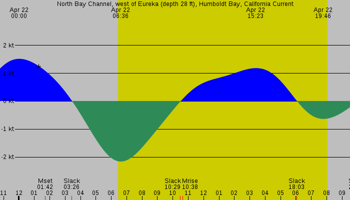 Tide graph for North Bay Channel, west of Eureka (depth 28 ft), Humboldt Bay, California Current